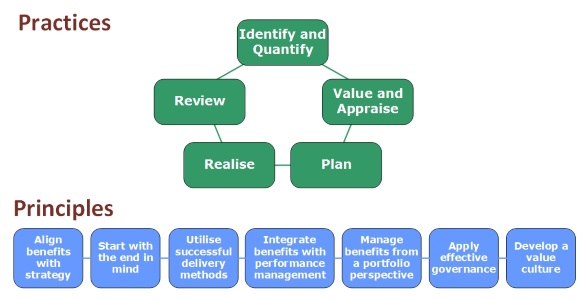 Managing benefits process