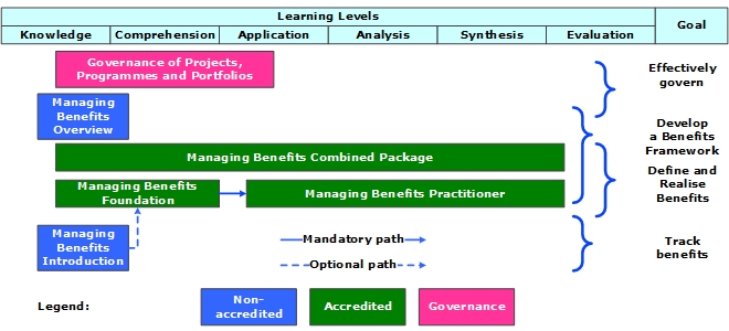 Managing Benefits Roadmap