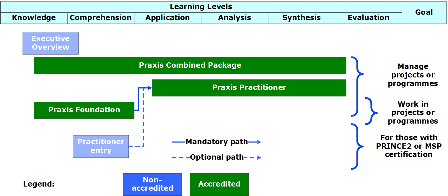 Praxis Roadmap