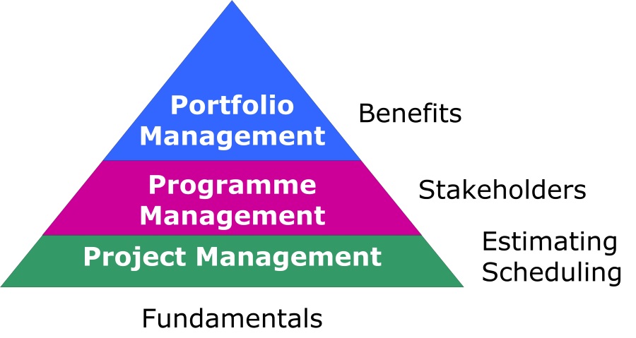 Fundamental project skills