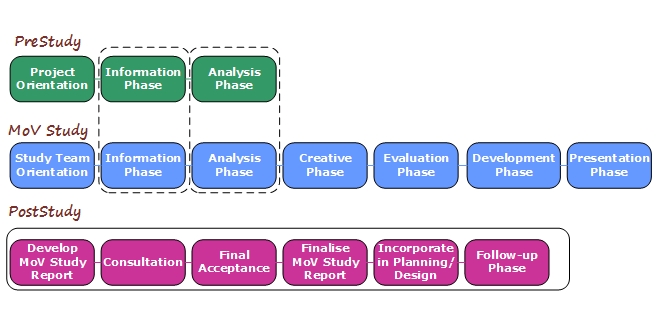 MoV process