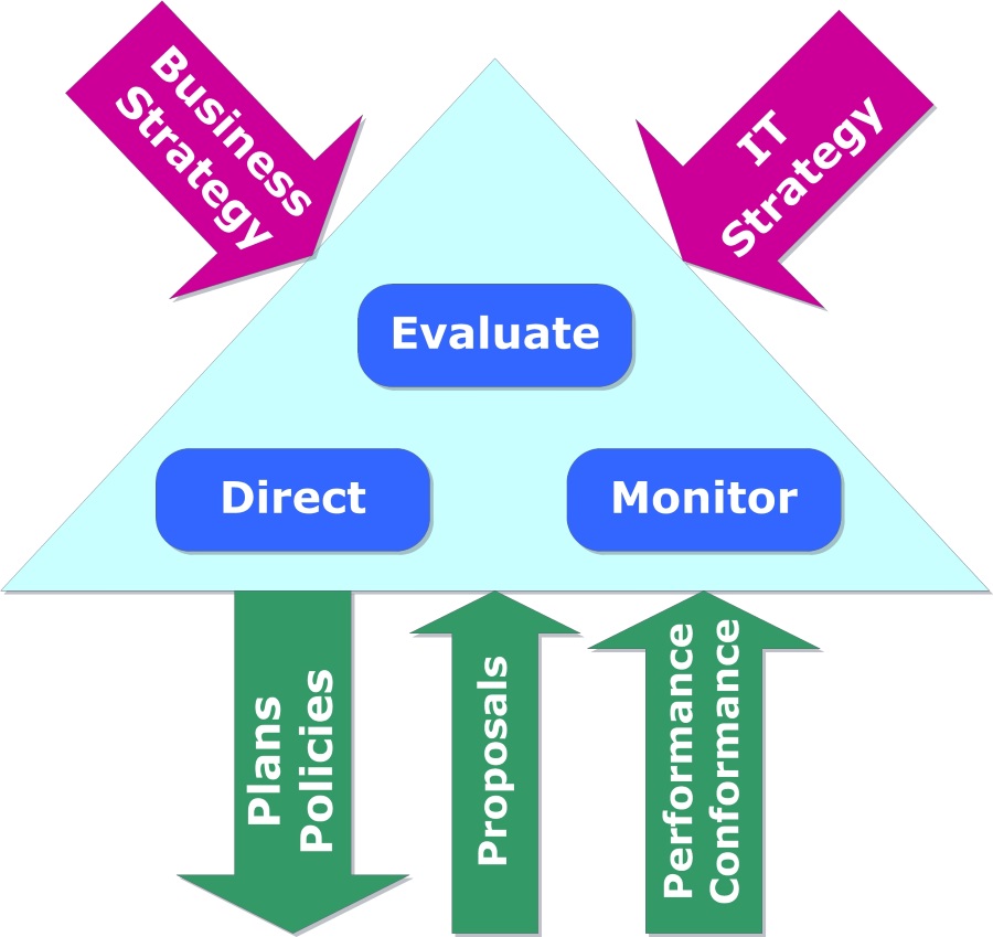 Aspects of Governance